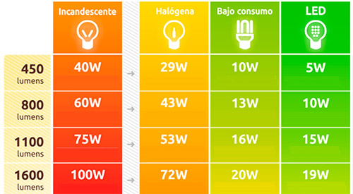 Elegir POTENCIA BOMBILLA LED
